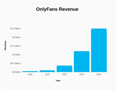 onlyfans results|OnlyFans Sees Increase in Revenue, Profit, and Creators in 2022 ...